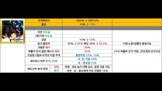 [Elsword / 엘소드] 네 떡상 6일전입니다